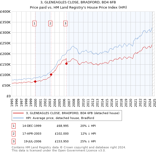 3, GLENEAGLES CLOSE, BRADFORD, BD4 6FB: Price paid vs HM Land Registry's House Price Index