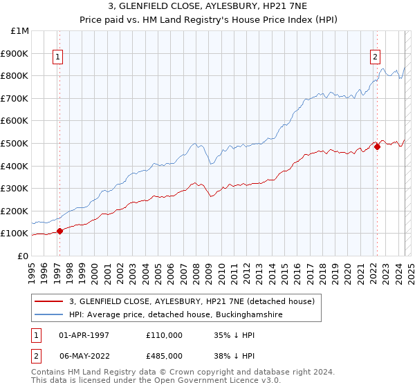 3, GLENFIELD CLOSE, AYLESBURY, HP21 7NE: Price paid vs HM Land Registry's House Price Index