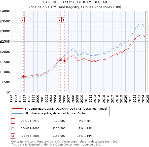 3, GLENFIELD CLOSE, OLDHAM, OL4 3AB: Price paid vs HM Land Registry's House Price Index