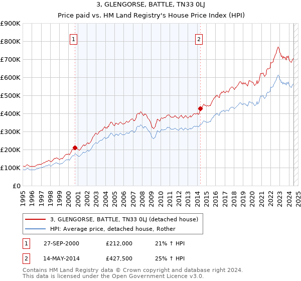 3, GLENGORSE, BATTLE, TN33 0LJ: Price paid vs HM Land Registry's House Price Index