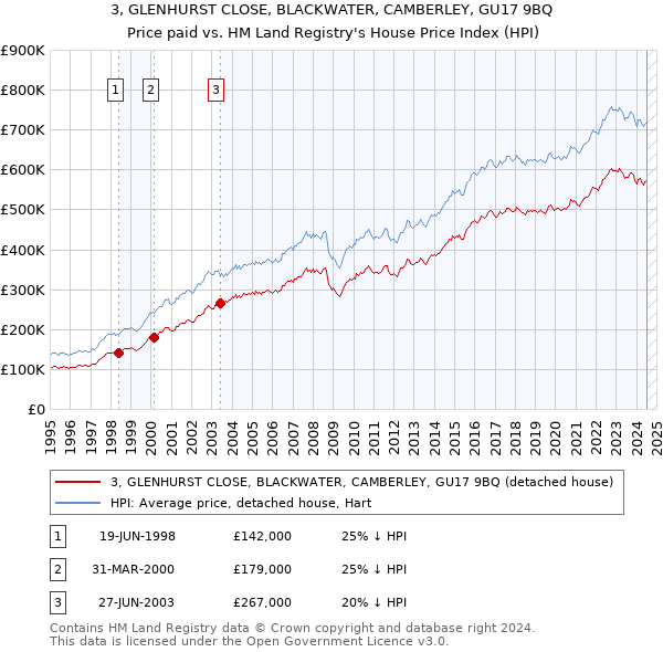 3, GLENHURST CLOSE, BLACKWATER, CAMBERLEY, GU17 9BQ: Price paid vs HM Land Registry's House Price Index