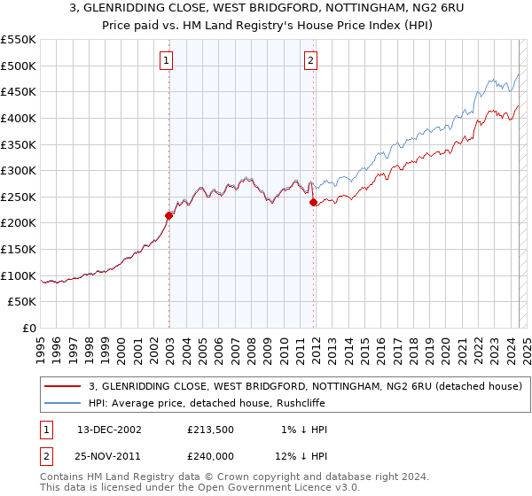 3, GLENRIDDING CLOSE, WEST BRIDGFORD, NOTTINGHAM, NG2 6RU: Price paid vs HM Land Registry's House Price Index