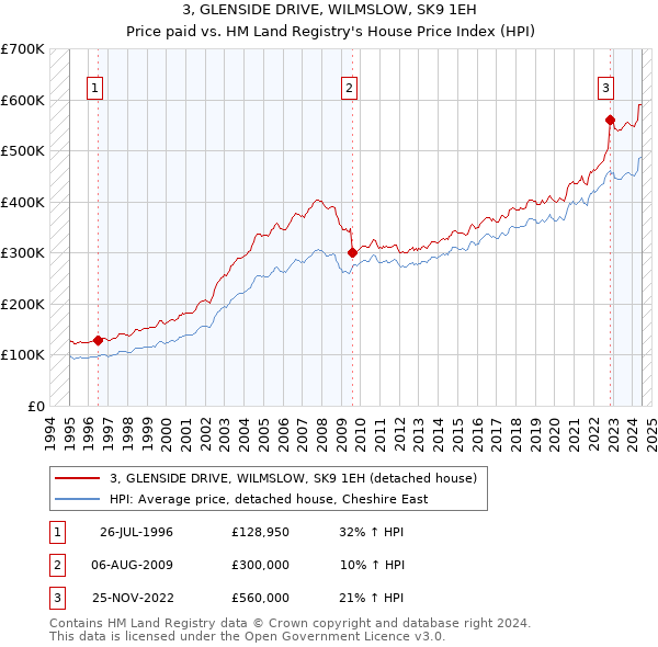 3, GLENSIDE DRIVE, WILMSLOW, SK9 1EH: Price paid vs HM Land Registry's House Price Index