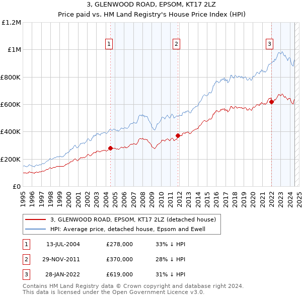 3, GLENWOOD ROAD, EPSOM, KT17 2LZ: Price paid vs HM Land Registry's House Price Index