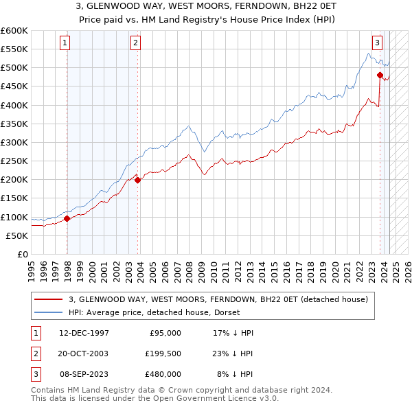 3, GLENWOOD WAY, WEST MOORS, FERNDOWN, BH22 0ET: Price paid vs HM Land Registry's House Price Index