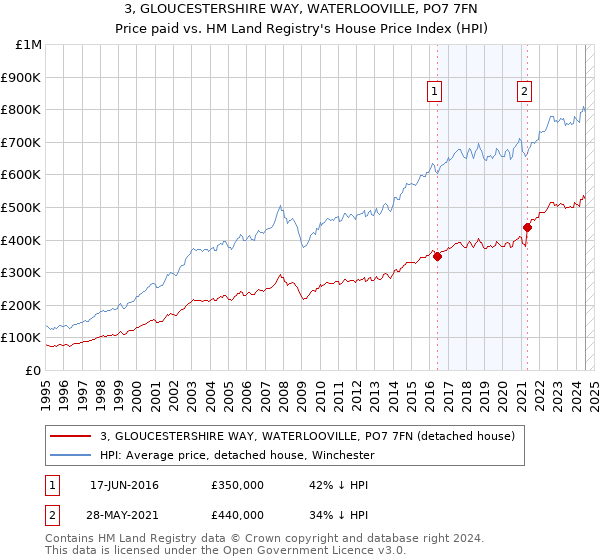 3, GLOUCESTERSHIRE WAY, WATERLOOVILLE, PO7 7FN: Price paid vs HM Land Registry's House Price Index