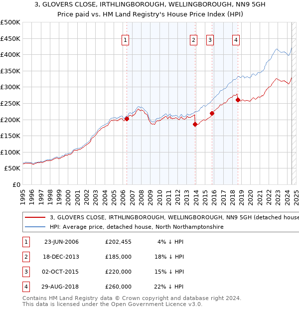 3, GLOVERS CLOSE, IRTHLINGBOROUGH, WELLINGBOROUGH, NN9 5GH: Price paid vs HM Land Registry's House Price Index