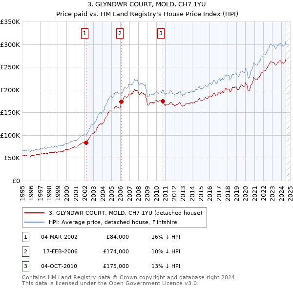 3, GLYNDWR COURT, MOLD, CH7 1YU: Price paid vs HM Land Registry's House Price Index