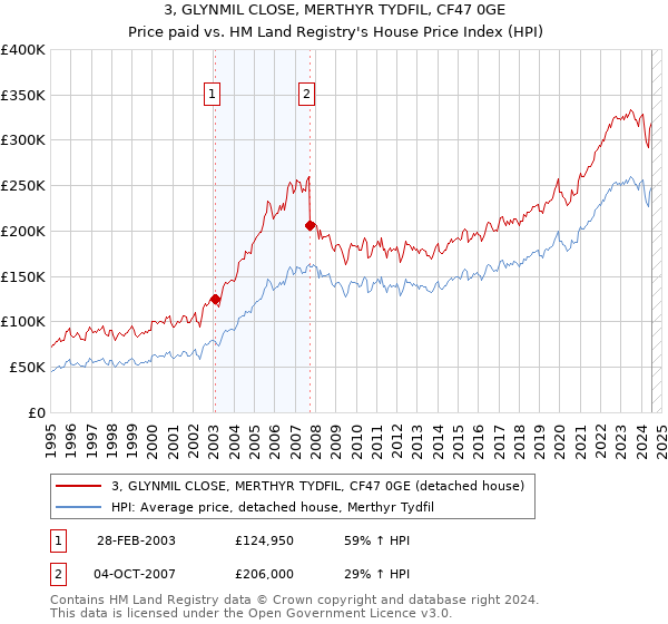 3, GLYNMIL CLOSE, MERTHYR TYDFIL, CF47 0GE: Price paid vs HM Land Registry's House Price Index