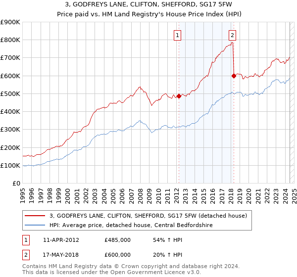 3, GODFREYS LANE, CLIFTON, SHEFFORD, SG17 5FW: Price paid vs HM Land Registry's House Price Index