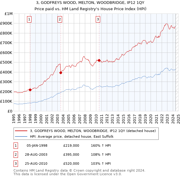 3, GODFREYS WOOD, MELTON, WOODBRIDGE, IP12 1QY: Price paid vs HM Land Registry's House Price Index