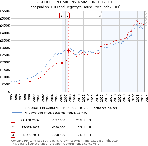 3, GODOLPHIN GARDENS, MARAZION, TR17 0ET: Price paid vs HM Land Registry's House Price Index