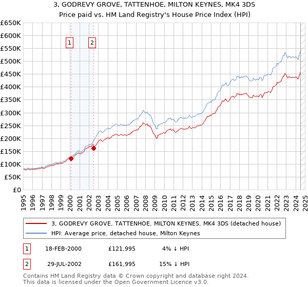 3, GODREVY GROVE, TATTENHOE, MILTON KEYNES, MK4 3DS: Price paid vs HM Land Registry's House Price Index