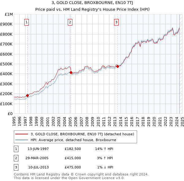 3, GOLD CLOSE, BROXBOURNE, EN10 7TJ: Price paid vs HM Land Registry's House Price Index