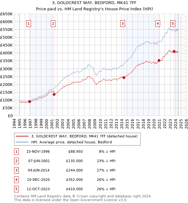 3, GOLDCREST WAY, BEDFORD, MK41 7FF: Price paid vs HM Land Registry's House Price Index