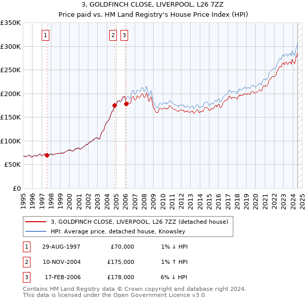 3, GOLDFINCH CLOSE, LIVERPOOL, L26 7ZZ: Price paid vs HM Land Registry's House Price Index