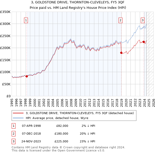 3, GOLDSTONE DRIVE, THORNTON-CLEVELEYS, FY5 3QF: Price paid vs HM Land Registry's House Price Index