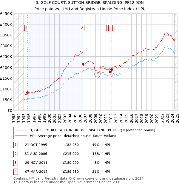 3, GOLF COURT, SUTTON BRIDGE, SPALDING, PE12 9QN: Price paid vs HM Land Registry's House Price Index