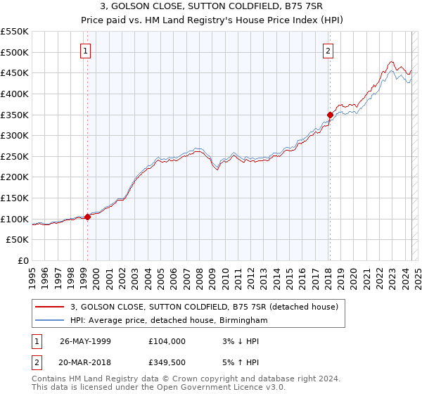 3, GOLSON CLOSE, SUTTON COLDFIELD, B75 7SR: Price paid vs HM Land Registry's House Price Index