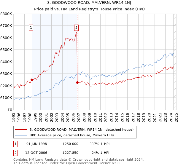 3, GOODWOOD ROAD, MALVERN, WR14 1NJ: Price paid vs HM Land Registry's House Price Index