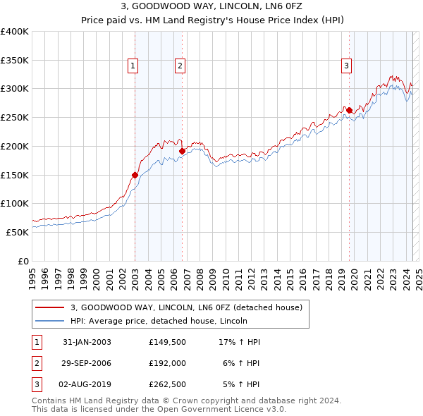 3, GOODWOOD WAY, LINCOLN, LN6 0FZ: Price paid vs HM Land Registry's House Price Index