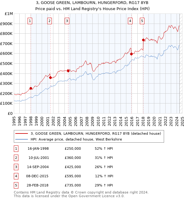 3, GOOSE GREEN, LAMBOURN, HUNGERFORD, RG17 8YB: Price paid vs HM Land Registry's House Price Index