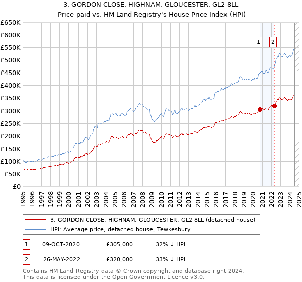 3, GORDON CLOSE, HIGHNAM, GLOUCESTER, GL2 8LL: Price paid vs HM Land Registry's House Price Index