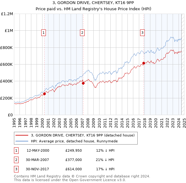 3, GORDON DRIVE, CHERTSEY, KT16 9PP: Price paid vs HM Land Registry's House Price Index