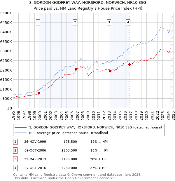 3, GORDON GODFREY WAY, HORSFORD, NORWICH, NR10 3SG: Price paid vs HM Land Registry's House Price Index