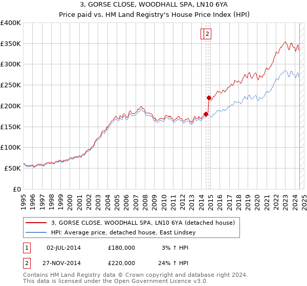 3, GORSE CLOSE, WOODHALL SPA, LN10 6YA: Price paid vs HM Land Registry's House Price Index