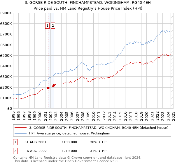 3, GORSE RIDE SOUTH, FINCHAMPSTEAD, WOKINGHAM, RG40 4EH: Price paid vs HM Land Registry's House Price Index