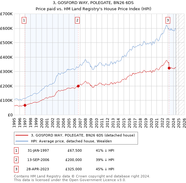 3, GOSFORD WAY, POLEGATE, BN26 6DS: Price paid vs HM Land Registry's House Price Index