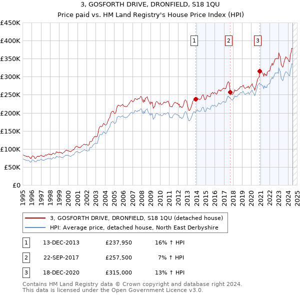 3, GOSFORTH DRIVE, DRONFIELD, S18 1QU: Price paid vs HM Land Registry's House Price Index