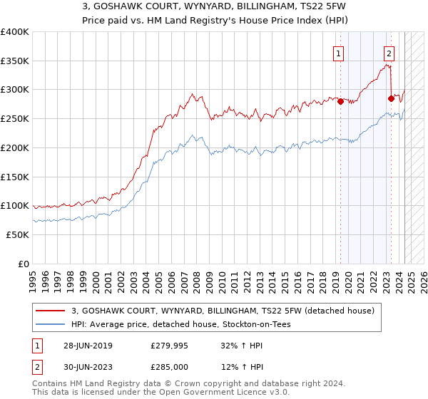 3, GOSHAWK COURT, WYNYARD, BILLINGHAM, TS22 5FW: Price paid vs HM Land Registry's House Price Index