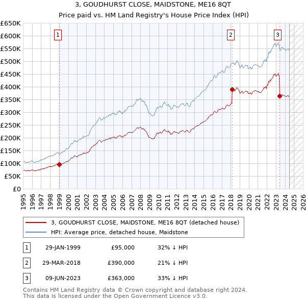 3, GOUDHURST CLOSE, MAIDSTONE, ME16 8QT: Price paid vs HM Land Registry's House Price Index