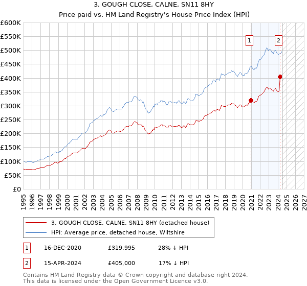 3, GOUGH CLOSE, CALNE, SN11 8HY: Price paid vs HM Land Registry's House Price Index