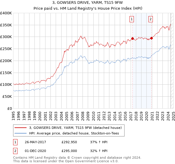 3, GOWSERS DRIVE, YARM, TS15 9FW: Price paid vs HM Land Registry's House Price Index