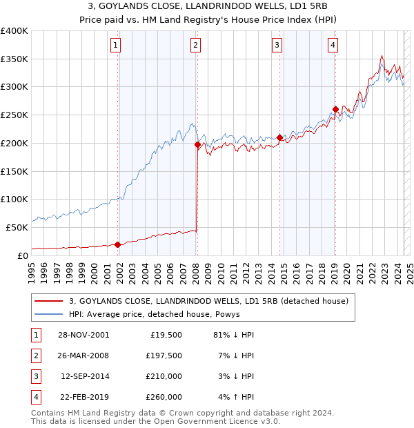 3, GOYLANDS CLOSE, LLANDRINDOD WELLS, LD1 5RB: Price paid vs HM Land Registry's House Price Index