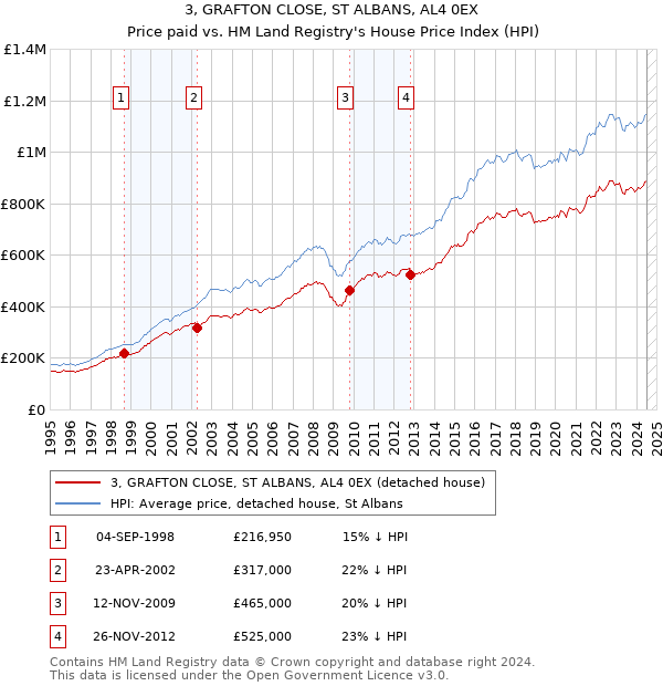 3, GRAFTON CLOSE, ST ALBANS, AL4 0EX: Price paid vs HM Land Registry's House Price Index