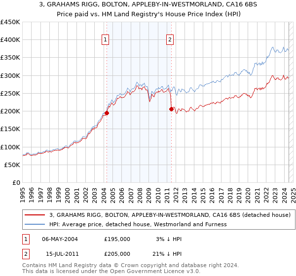 3, GRAHAMS RIGG, BOLTON, APPLEBY-IN-WESTMORLAND, CA16 6BS: Price paid vs HM Land Registry's House Price Index