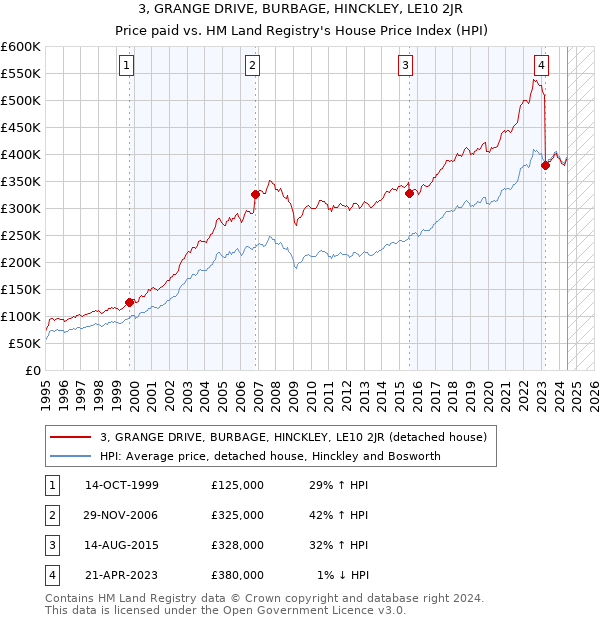 3, GRANGE DRIVE, BURBAGE, HINCKLEY, LE10 2JR: Price paid vs HM Land Registry's House Price Index