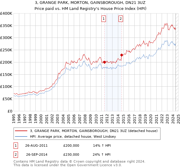 3, GRANGE PARK, MORTON, GAINSBOROUGH, DN21 3UZ: Price paid vs HM Land Registry's House Price Index