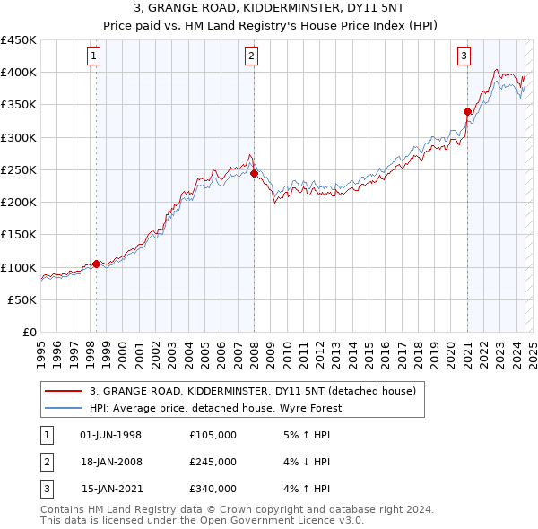 3, GRANGE ROAD, KIDDERMINSTER, DY11 5NT: Price paid vs HM Land Registry's House Price Index