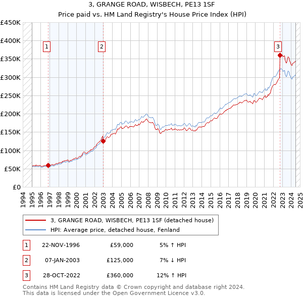 3, GRANGE ROAD, WISBECH, PE13 1SF: Price paid vs HM Land Registry's House Price Index