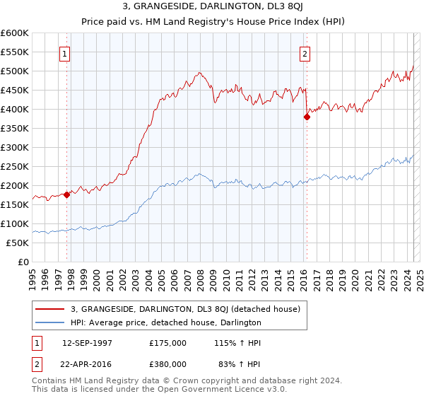 3, GRANGESIDE, DARLINGTON, DL3 8QJ: Price paid vs HM Land Registry's House Price Index