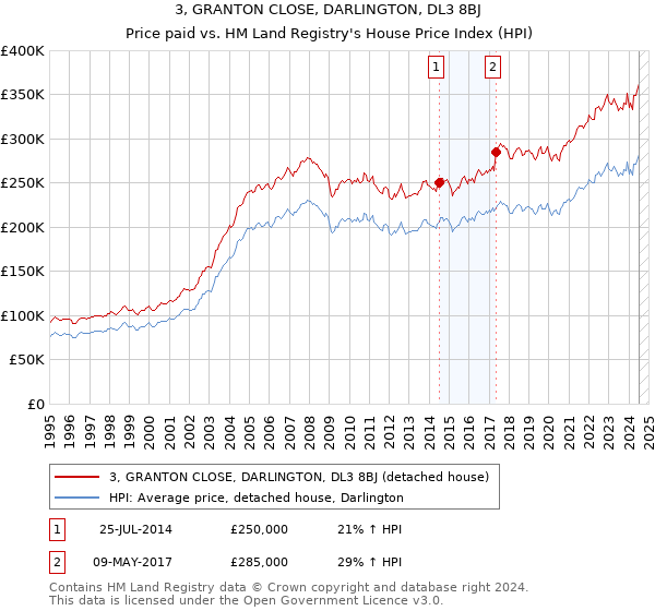 3, GRANTON CLOSE, DARLINGTON, DL3 8BJ: Price paid vs HM Land Registry's House Price Index