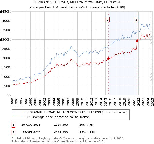 3, GRANVILLE ROAD, MELTON MOWBRAY, LE13 0SN: Price paid vs HM Land Registry's House Price Index