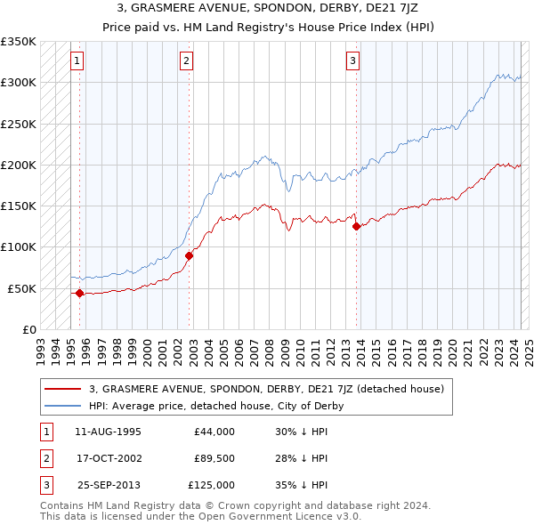 3, GRASMERE AVENUE, SPONDON, DERBY, DE21 7JZ: Price paid vs HM Land Registry's House Price Index