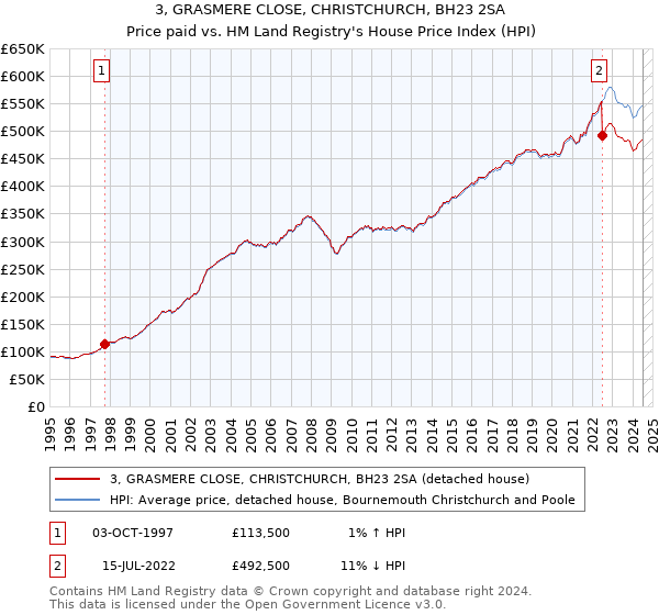 3, GRASMERE CLOSE, CHRISTCHURCH, BH23 2SA: Price paid vs HM Land Registry's House Price Index