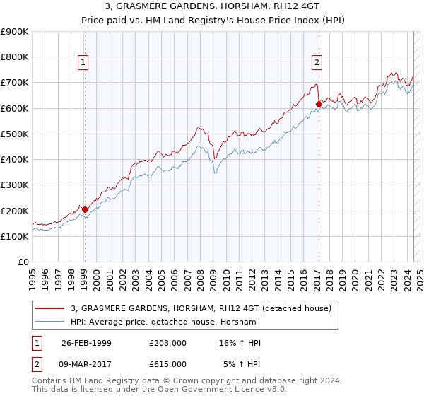 3, GRASMERE GARDENS, HORSHAM, RH12 4GT: Price paid vs HM Land Registry's House Price Index